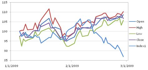 Stock Charts In Excel 2007 Peltier Tech