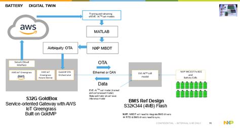 Intelligent Connected Vehicles And Their Digital Twins In The Cloud