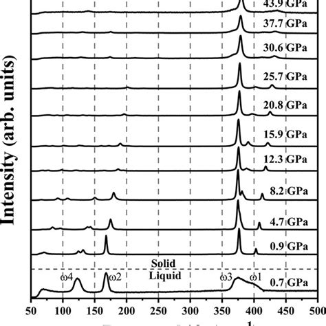 High Pressure Raman Spectra Of Pbr 3 Where ω Represents The Raman Mode Download Scientific