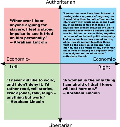 The Political Spectrum of Abraham Lincoln Quotes : r/PoliticalCompassMemes