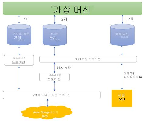 Azure Disk Storage 개요 Azure Virtual Machines Microsoft Learn