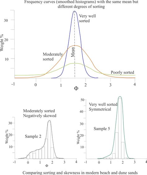 Histograms Of Grain Size Archives Geological Digressions