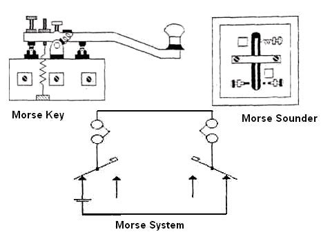 Morse code - Telegraph System | D&E notes