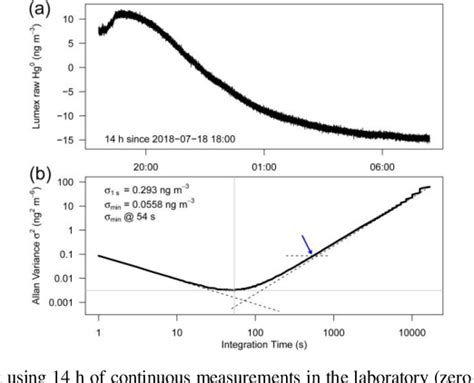 Figure From First Eddy Covariance Flux Measurements Of Gaseous