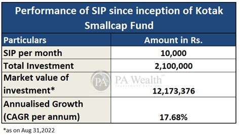 Kotak Small Cap Fund - Key Facts - PA Wealth