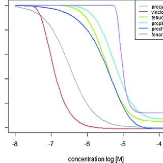 Concentration Response Curves Of The Test Substances In The Ar Calux