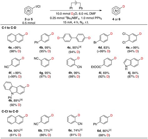 Facile And Economical Electrochemical Dehalogenative Deuteration Of Hetero Aryl Halides Ccs