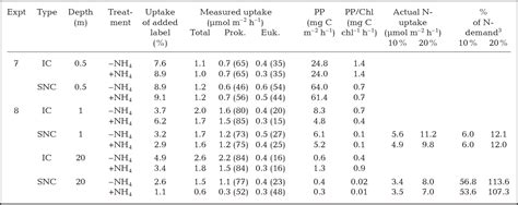 Table 1 From Uptake Of Dissolved Free Amino Acids Dfaa By