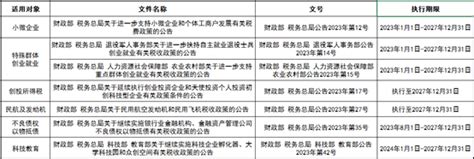 老丁解税重磅利好来袭！多项税收优惠政策延续至2027年底（混合税种篇之一）企业个体工商户