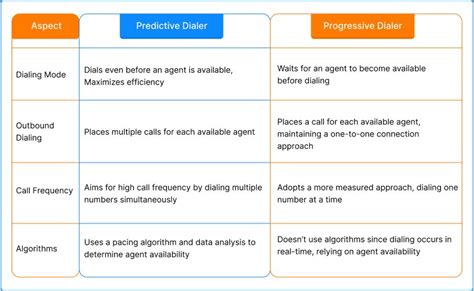 What Is A Predictive Dialer How Do Businesses Benefit From It