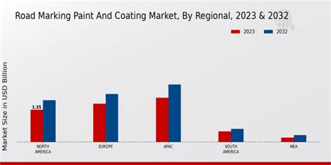 Road Marking Paint And Coating Market Size Share Trends Report 2032