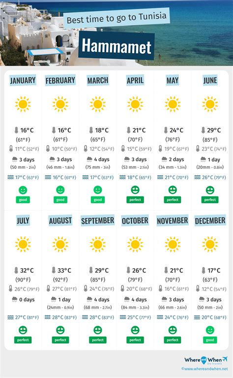 Best Time to Visit Hammamet: Weather, Temperatures and Climate ...