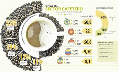 Pin de Eliana RuizG en infografías Cafetera Cafe Colombianas