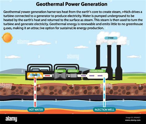 Geothermal Power Generation Infographic Illustration Stock Vector Image