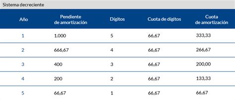 Qué es la amortización contable Anteo Gestión asesores