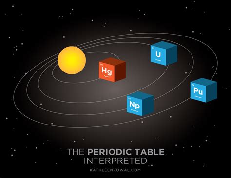 Periodic Table of Planetary Elements