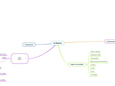 La Madera Mind Map