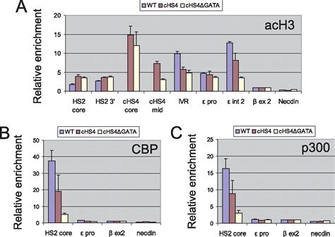 Enhancer Blocking By Chicken Globin Hs Journal Of Biological