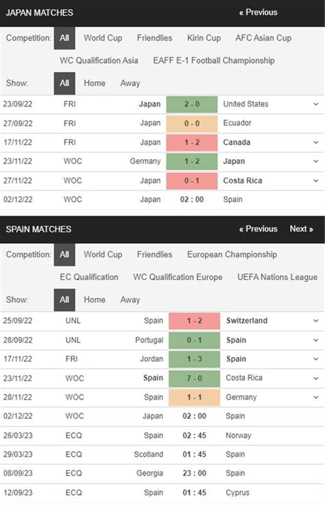 Nhật Bản vs Tây Ban Nha 2h00 ngày 2 12 Soi kèo World Cup 2022