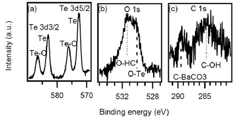 2 X Ray Photoemission Spectra Of Te 3d O 1s And C 1s Core Levels In