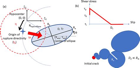 (a) Definition of model parameters for kinematic source description by... | Download Scientific ...