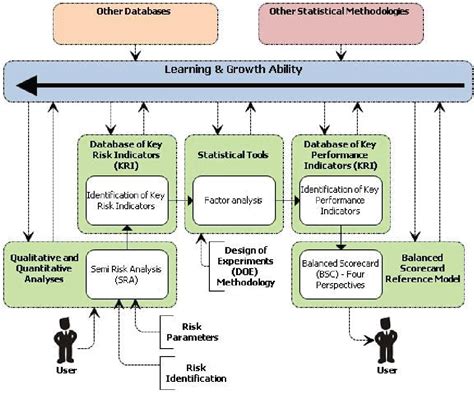 Figure From Risk Management To Enhance Performance In The