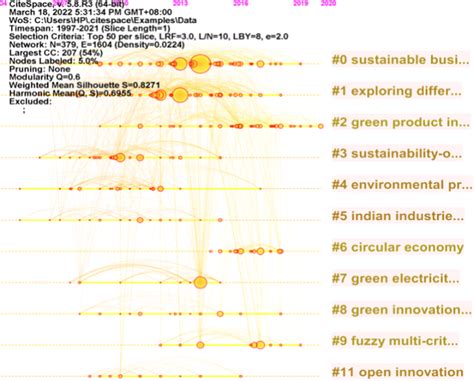 The Timeline Of Document Co Citation Clusters From To