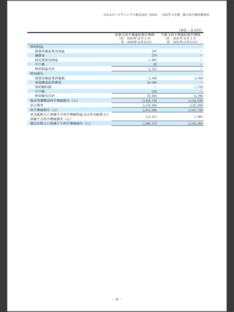 どこよりも早い？ Ana Jal航空業界2社の経営を比較！ 2022年10月～12月期第三四半期決算の比較 サラバト 経営コンサル