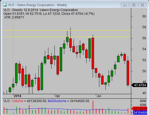 Why is a stock close price more important than a high or a low in chart ...