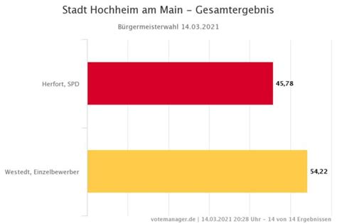 B Rgermeister Westedt Erh Lt Den Zuschlag Der W Hler F R Eine Zweite