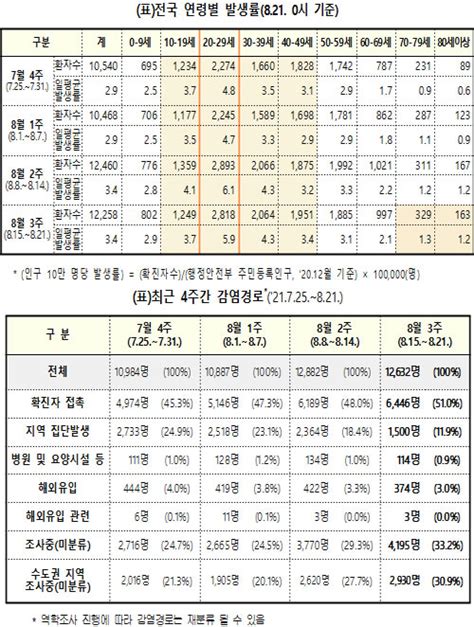 최근 1주간 코로나19 일평균 신규확진자 전주대비 감소수도권 증가 Vs 비수도권 감소