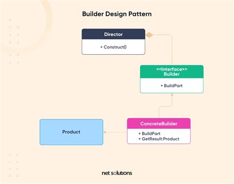 What Is A Software Design Pattern 7 Most Popular Patterns