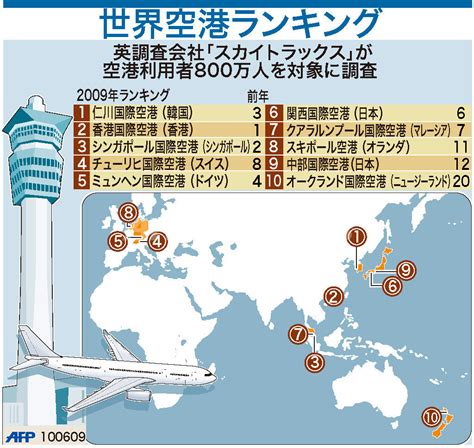 【図解】世界の空港ランキング、関空が6位に 写真1枚 国際ニュース：afpbb News