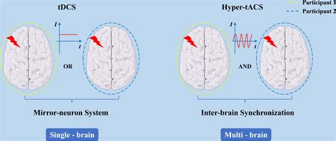 Frontiers Transcranial Electrical Stimulation Offers The Possibility