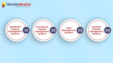 Different Types Of Property Management Software