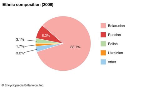 Belarus - People | Britannica