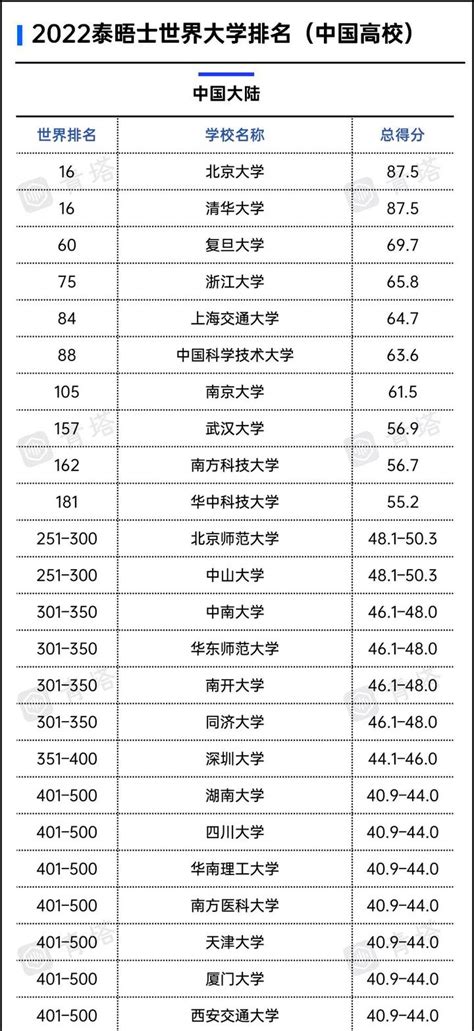 重磅！2022泰晤士世界大学排名公布，中国147所高校上榜！ 知乎