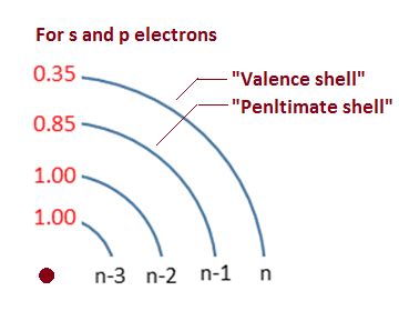 Welcome to Chem Zipper.com......: Effective Nuclear charge (Z* or Zeff ...