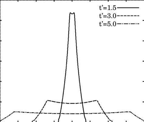 Left Time Evolution Of The Rest Mass Density Profile In The CD Frame