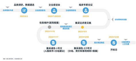 2023年省际联盟ivd集采政策洞察及中标分析 知乎