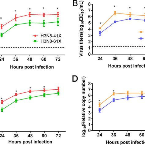 (PDF) Truncation of PA-X Contributes to Virulence and Transmission of ...