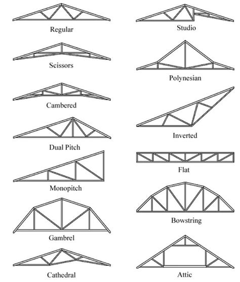 7 best Architecture - Roof types images on Pinterest | Roof types ...