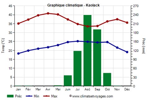 Climat Kaolack. Saisons, moyennes par mois - Climats et Voyages