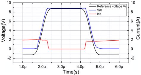 The Simulation Results Of Drain Source Voltage Vds And Drain Source