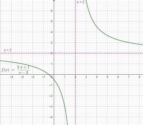 Encontre As Assintotas Horizontais E Verticais De Cada Curva Esboce Os