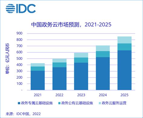 Idc最新数据：中国政务云市场增长势头强劲，2021年达427亿 沃通ssl证书