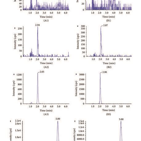 Representative Mrm Chromatograms A Blank Plasma A Blank Plasma