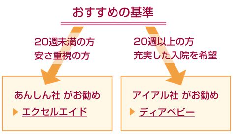 今の妊娠・出産を保障する妊婦さん向け医療保険のまとめ 保険ウィズ