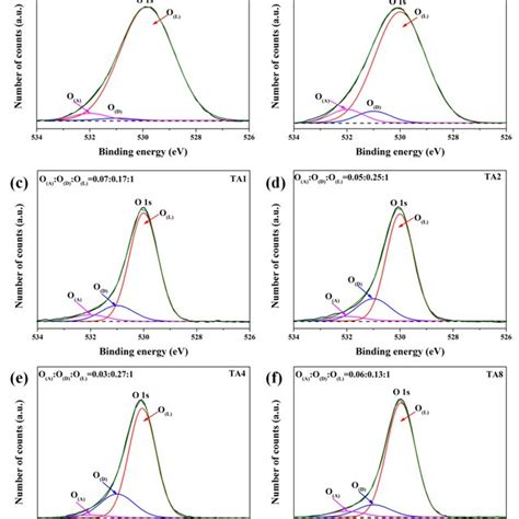 Af The High Resolution XPS O1s Core Level Spectra Of T A TA1 TA2