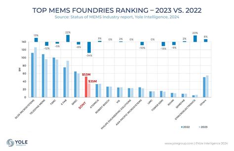 2023年のMEMSファウンドリ売上高ランキング日本勢トップは6位のソニー TECH テックプラス